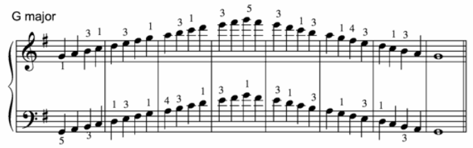 Piano Scale Finger Chart Two Octave