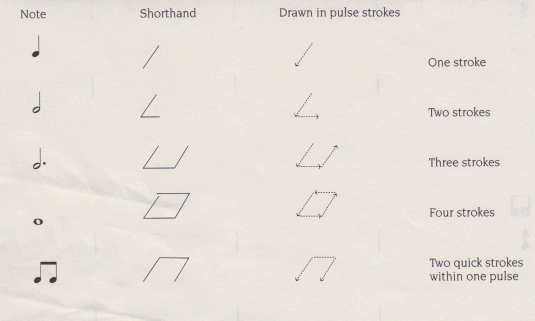 rhythm shorthand p.87 item 1